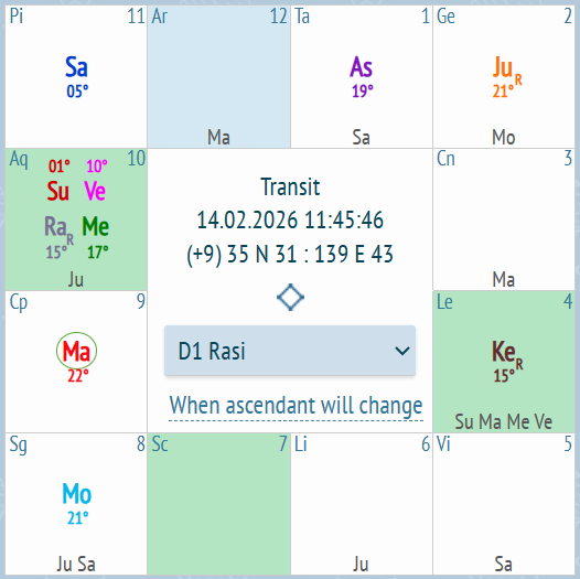 インド占星術のジャイミニアスペクトの図