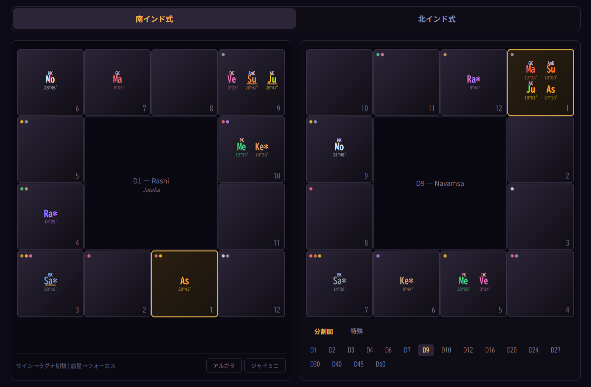 The cast Rashi (D1) chart